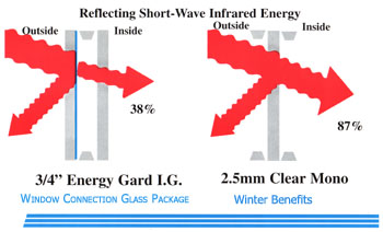 Low E glass is heat reflective and can reflect up to 80% of heat back to the source.