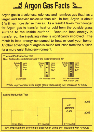 Argon Gas in Residential Replacement Windows will offer about 20 percent less conductivity than regular air when used between the panes of glass