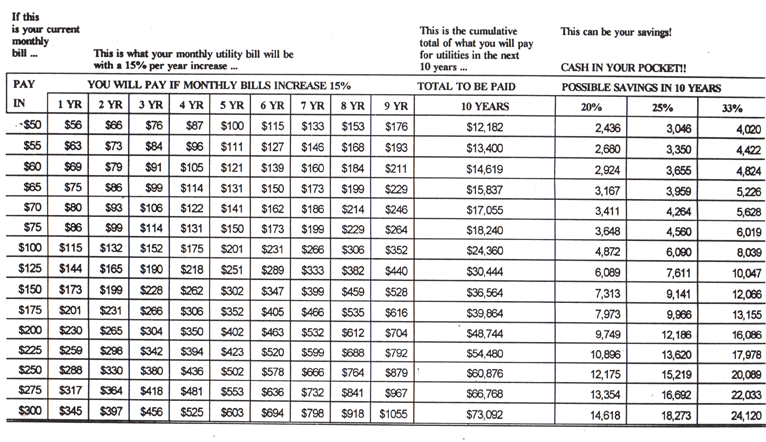 Savings from New Replacement Windows and lowered Energy Consumption