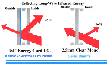 Low E glass and how it reflects long range energy.
